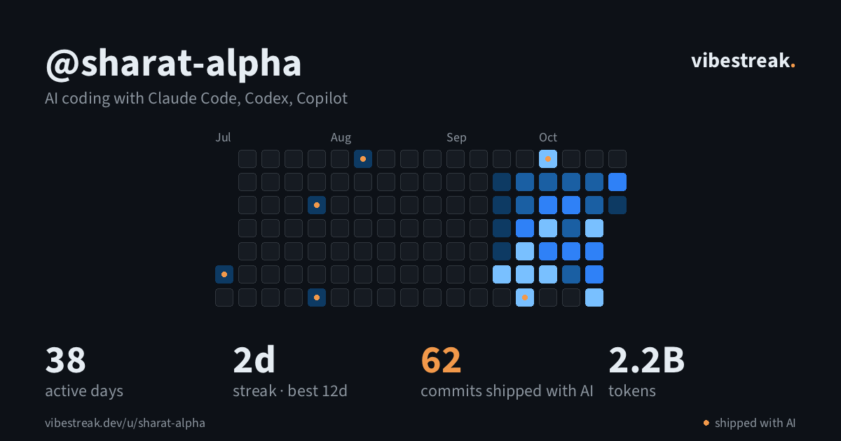 @sharat-alpha's streak card